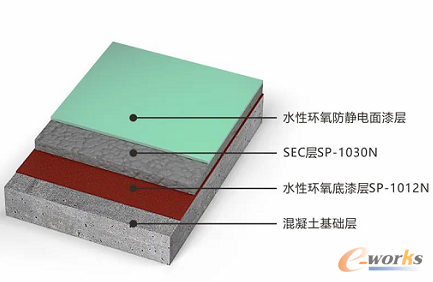 新能源汽车制平博pinnacle造多场景地坪解决方案秀珀助力国家创新产业发展(图3)